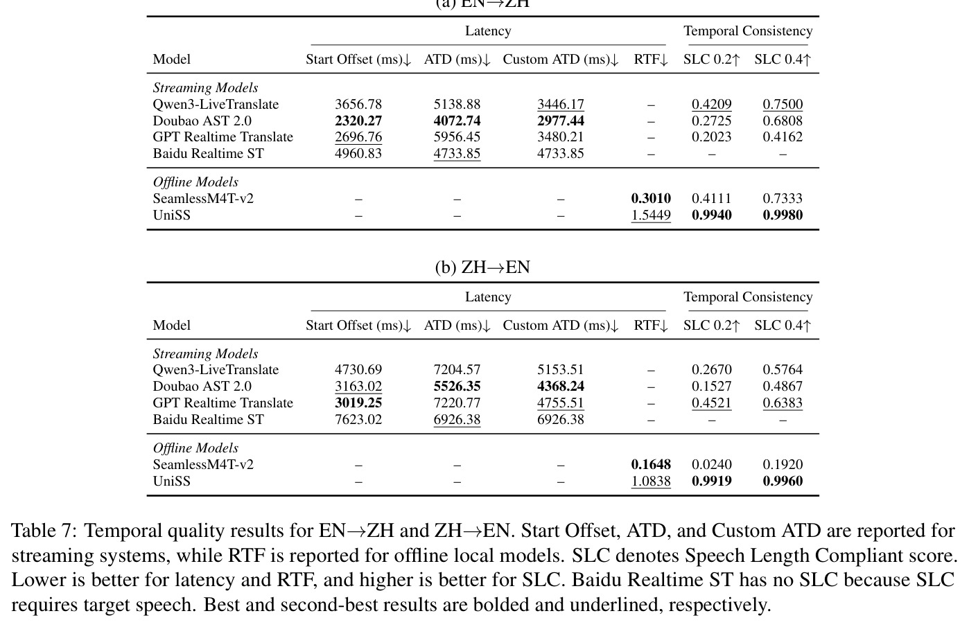 Temporal quality results for EN→ZH and ZH→EN.