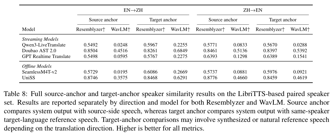 Full source-anchor and target-anchor speaker similarity results on the LibriTTS-based paired speaker set.