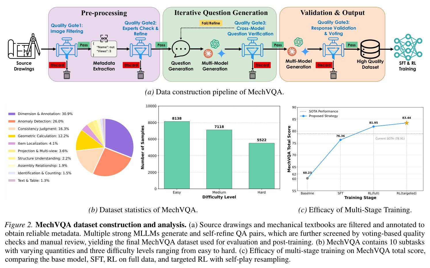 MechVQA dataset construction and analysis.