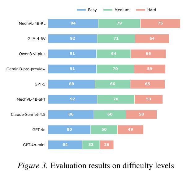 Evaluation results on difficulty levels