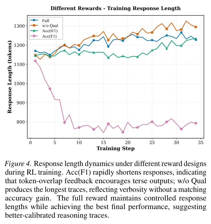 Response length dynamics under different reward designs during RL training.