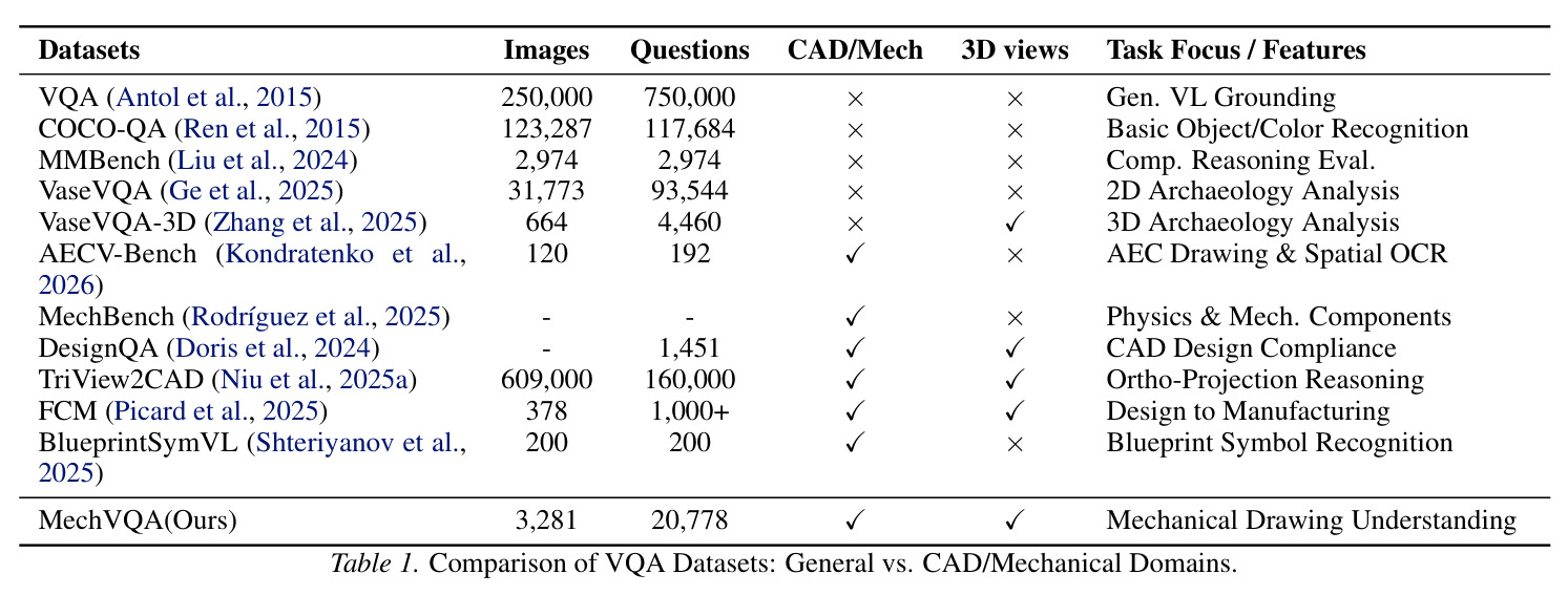 Comparison of VQA Datasets: General vs. CAD/Mechanical Domains.