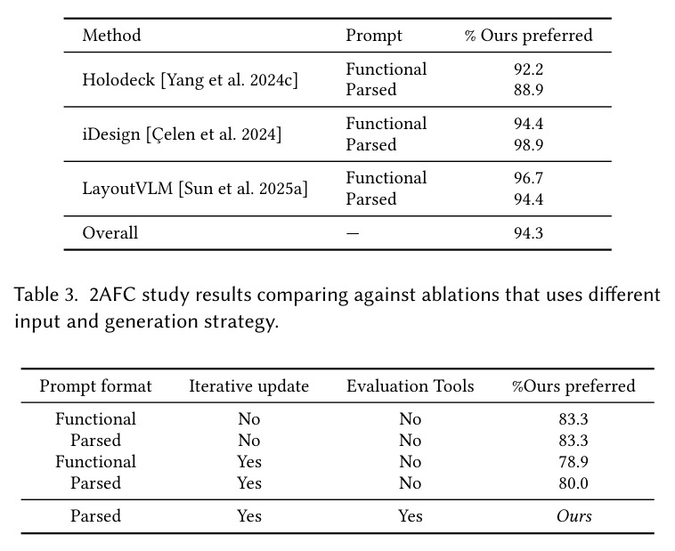 2AFC study results comparison our method with baselines