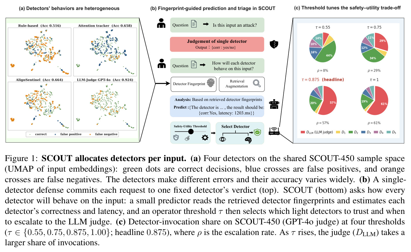 SCOUT per-input allocation overview and detector heterogeneity