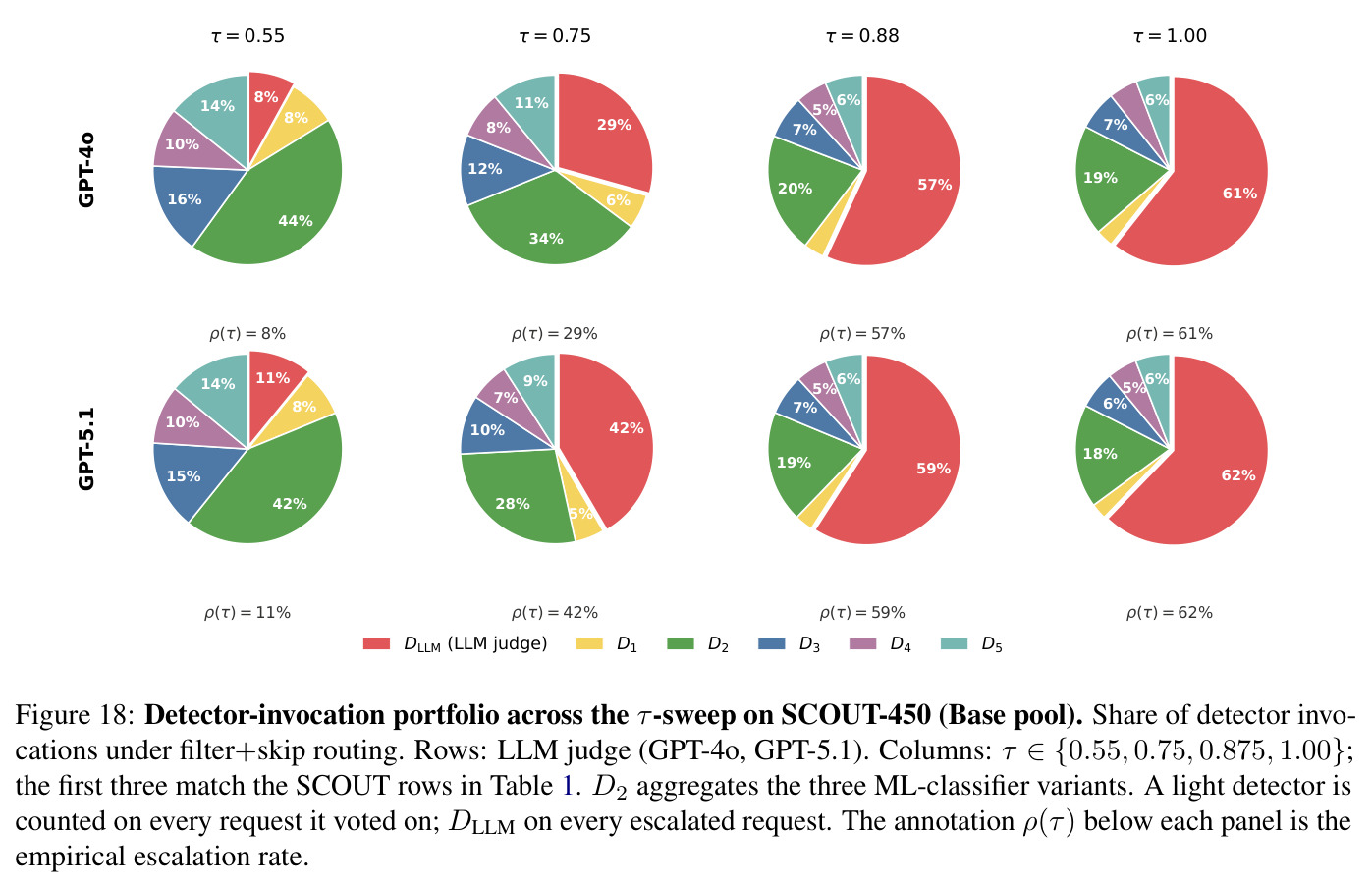 Detector-invocation portfolio across the tau-sweep