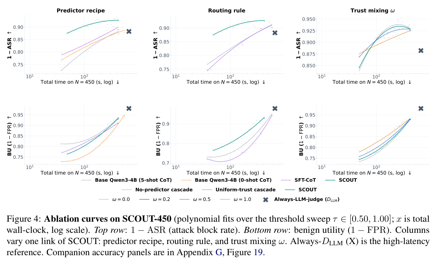 Ablation curves on SCOUT-450