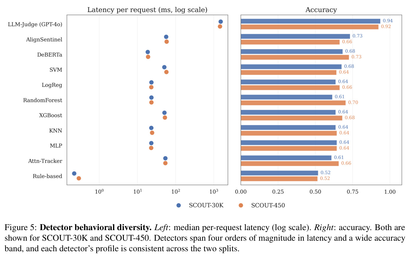 Detector behavioral diversity