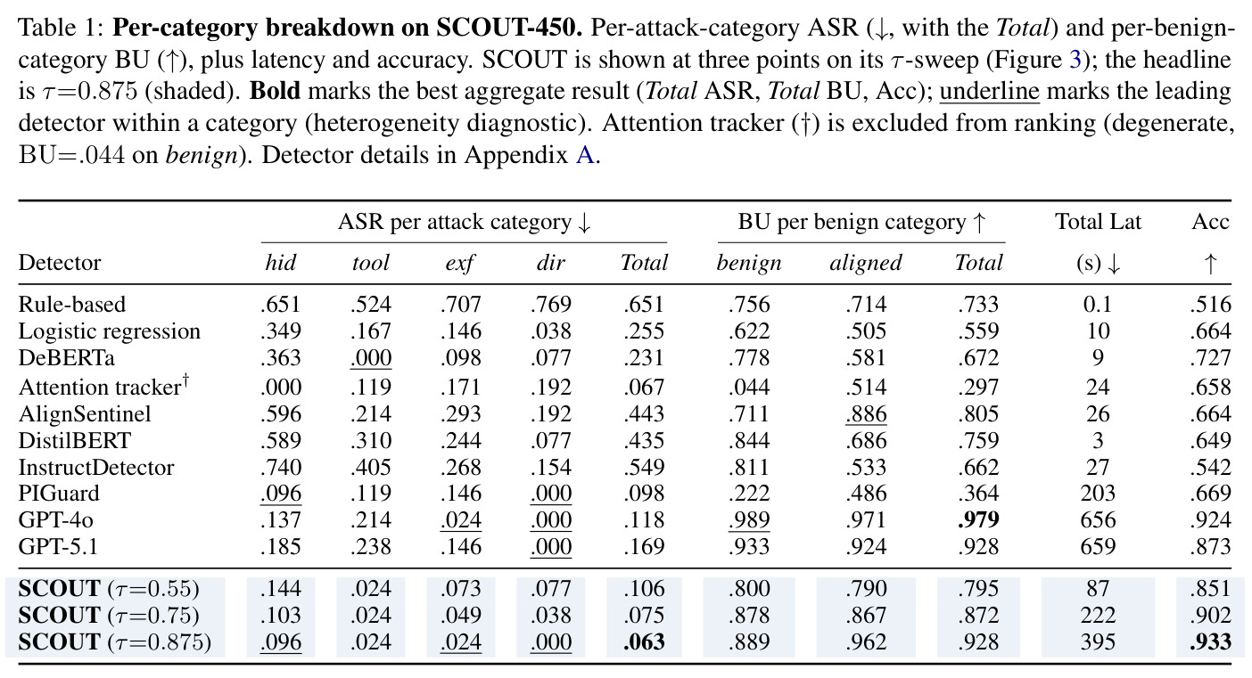 Per-category breakdown on SCOUT-450