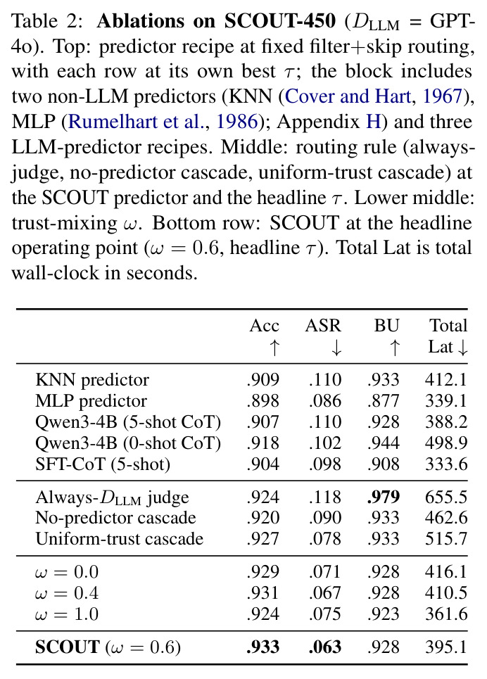 Ablations on SCOUT-450