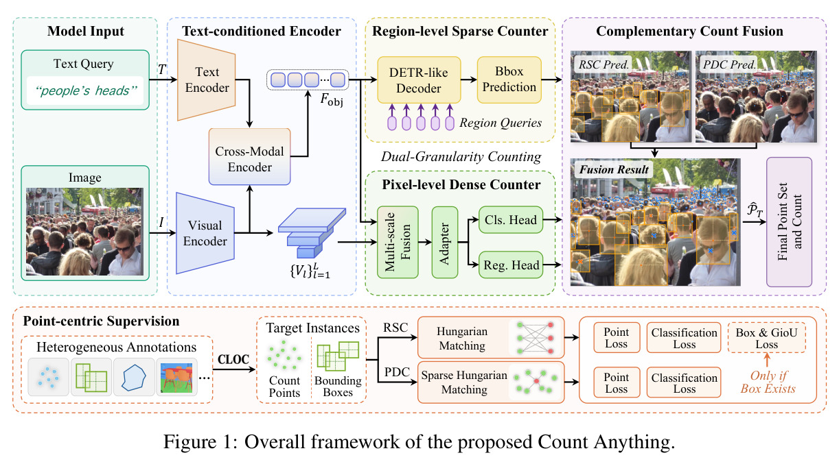 Overall framework of the proposed Count Anything.