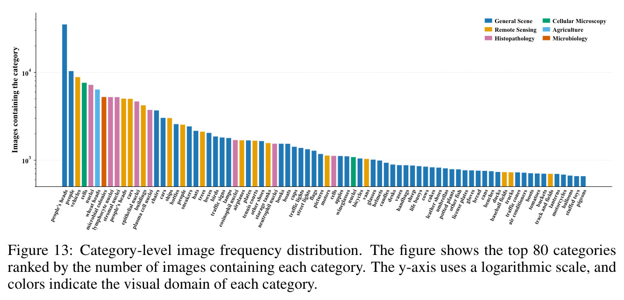 Category-level image frequency distribution.