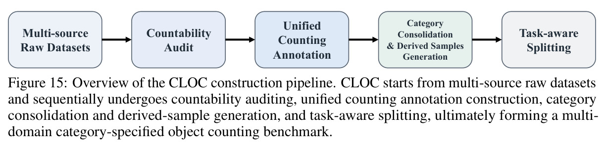 Overview of the CLOC construction pipeline.
