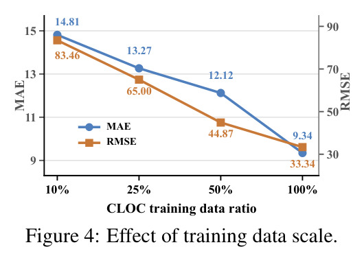Effect of training data scale.