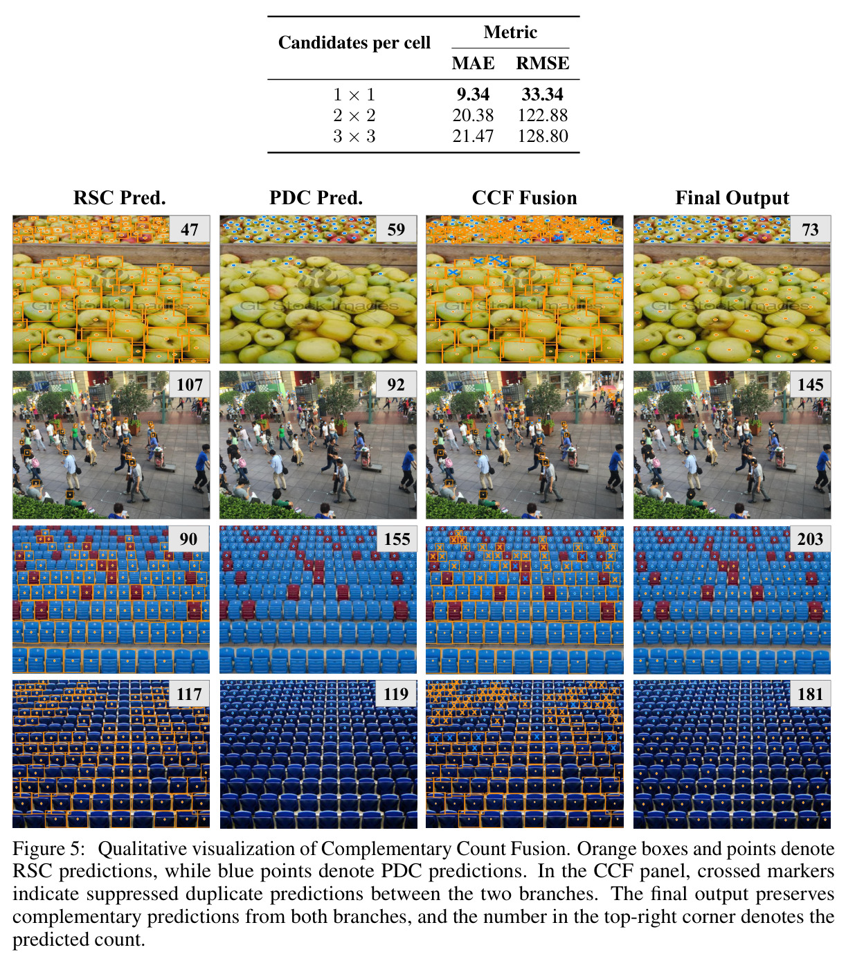 Qualitative visualization of Complementary Count Fusion.