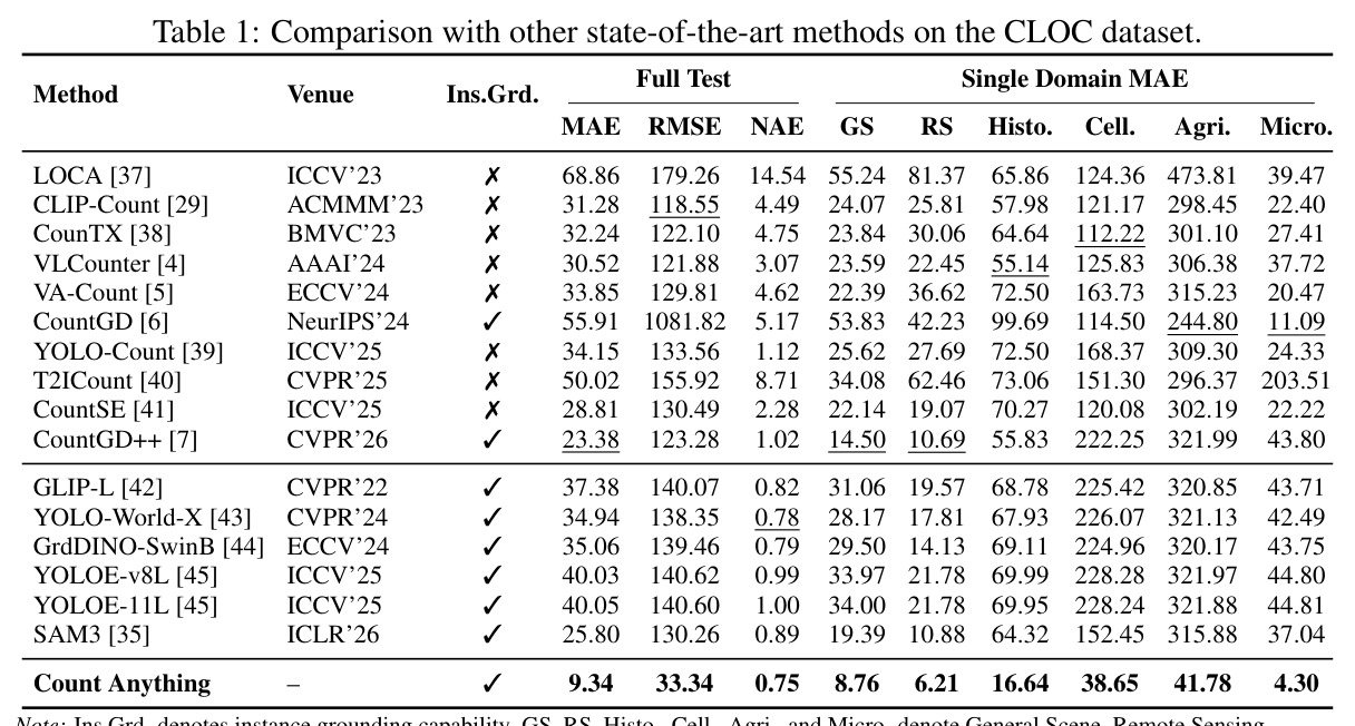 Comparison with other state-of-the-art methods on the CLOC dataset.