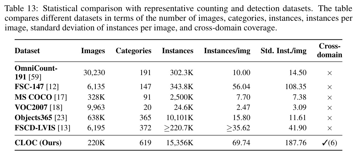 Statistical comparison with representative counting and detection datasets.