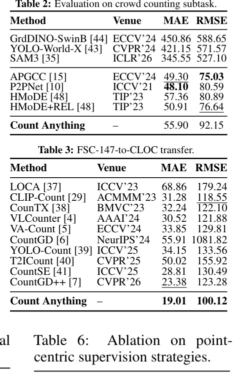 Ablation on point-centric supervision strategies.