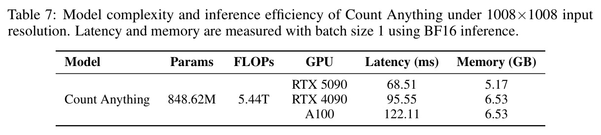 Model complexity and inference efficiency of Count Anything.