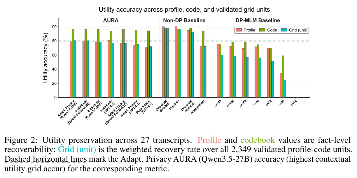 Utility preservation across 27 transcripts