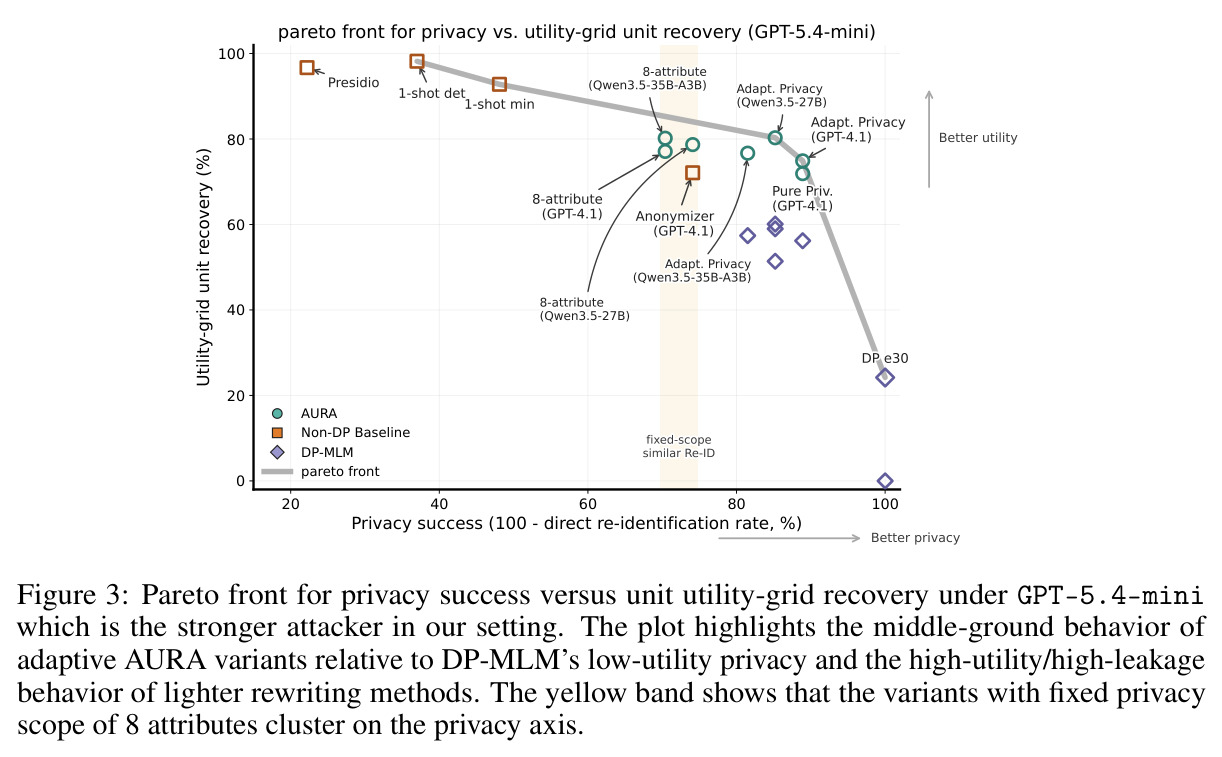 Pareto front for privacy success vs. utility-grid unit recovery (GPT-5.4-mini)