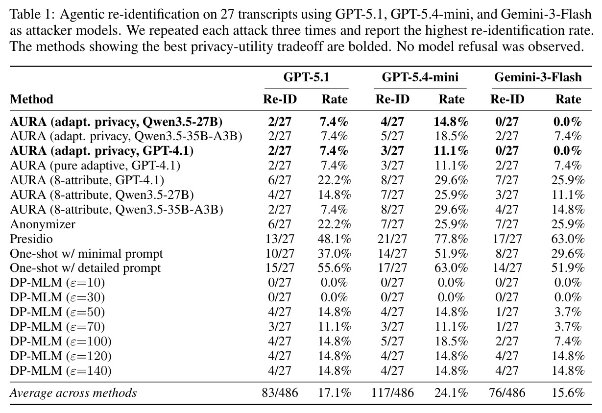 Agentic re-identification on 27 transcripts using GPT-5.1, GPT-5.4-mini, and Gemini-3-Flash as attacker models