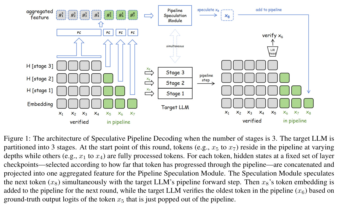 The architecture of Speculative Pipeline Decoding when the number of stages is 3.