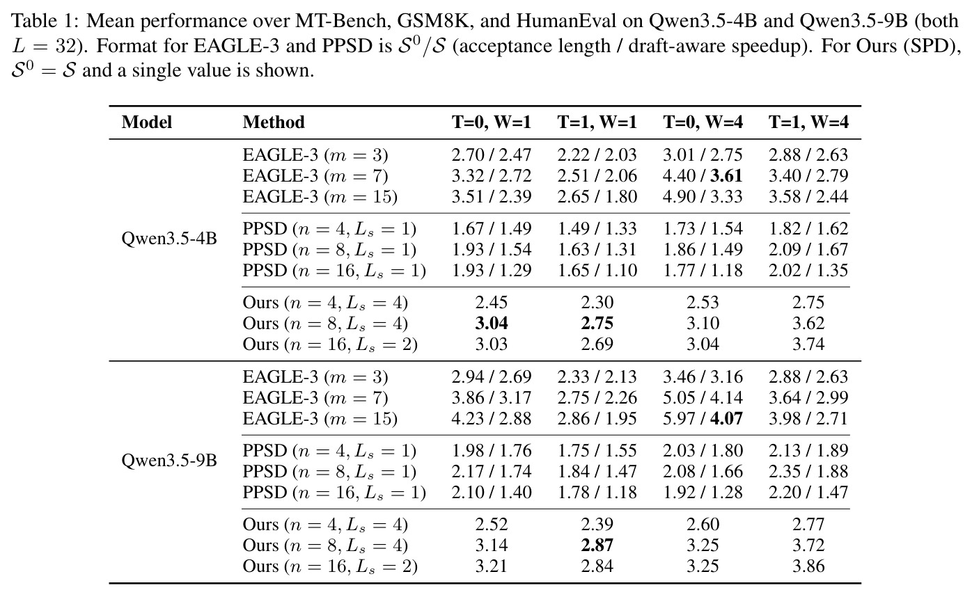Mean performance over MT-Bench, GSM8K, and HumanEval on Qwen3.5-4B and Qwen3.5-9B.