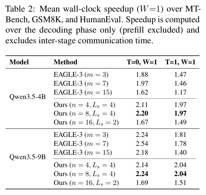 Mean wall-clock speedup (W=1) over MT-Bench, GSM8K, and HumanEval.