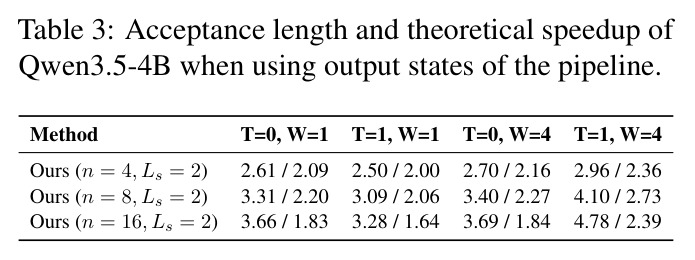 Acceptance length and theoretical speedup of Qwen3.5-4B when using output states of the pipeline.