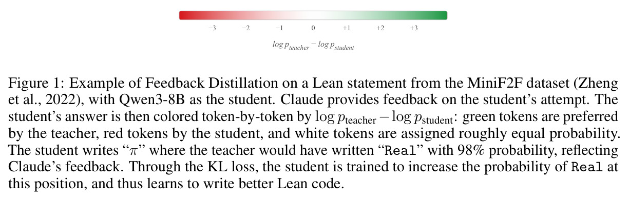 Example of Feedback Distillation on a Lean statement from the MiniF2F dataset (Zheng et al., 2022), with Qwen3-8B as the student. Claude provides feedback on the student's attempt. The student's answer is then colored token-by-token by log pteacher-pstudent: green tokens are preferred by the teacher, red tokens by the student, and white tokens are assigned roughly equal probability.