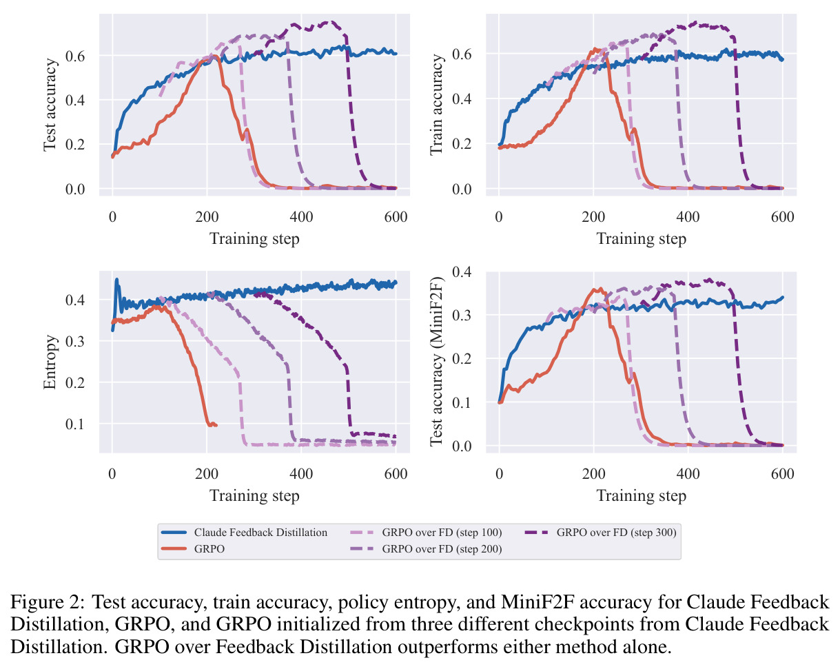 Test accuracy, train accuracy, policy entropy, and MiniF2F accuracy for Claude Feedback Distillation, GRPO, and GRPO initialized from three different checkpoints from Claude Feedback Distillation. GRPO over Feedback Distillation outperforms either method alone.