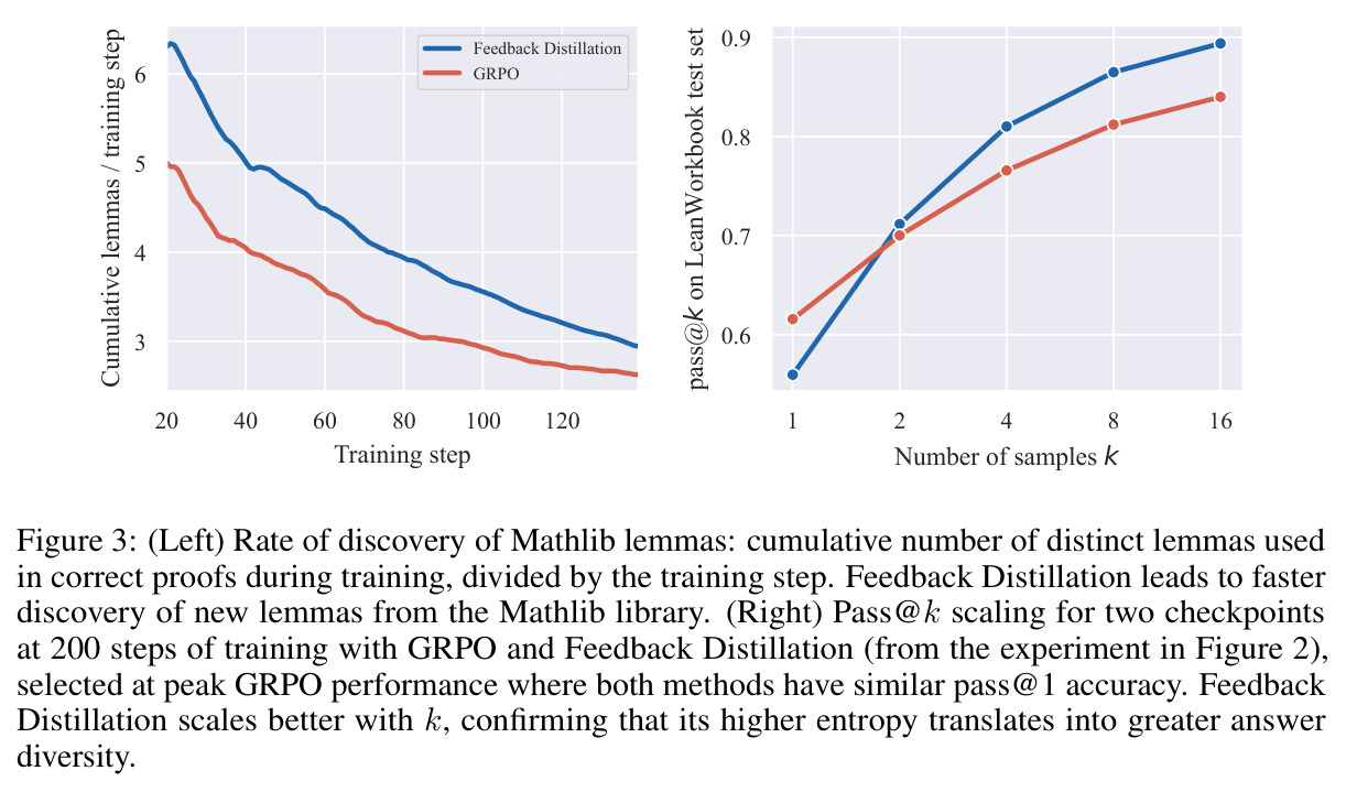 (Left) Rate of discovery of Mathlib lemmas: cumulative number of distinct lemmas used in correct proofs during training, divided by the training step. Feedback Distillation leads to faster discovery of new lemmas from the Mathlib library. (Right) Pass@k scaling for two checkpoints at 200 steps of training with GRPO and Feedback Distillation (from the experiment in Figure 2), selected at peak GRPO performance where both methods have similar pass@1 accuracy. Feedback Distillation scales better with k, confirming that its higher entropy translates into greater answer diversity.