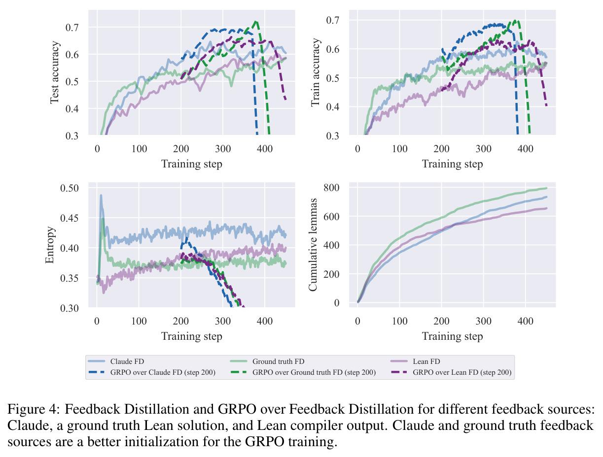 Feedback Distillation and GRPO over Feedback Distillation for different feedback sources: Claude, a ground truth Lean solution, and Lean compiler output. Claude and ground truth feedback sources are a better initialization for the GRPO training.
