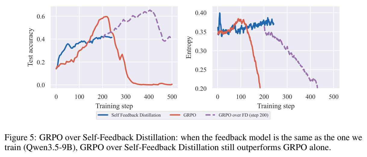 GRPO over Self-Feedback Distillation: when the feedback model is the same as the one we train (Qwen3.5-9B), GRPO over Self-Feedback Distillation still outperforms GRPO alone.