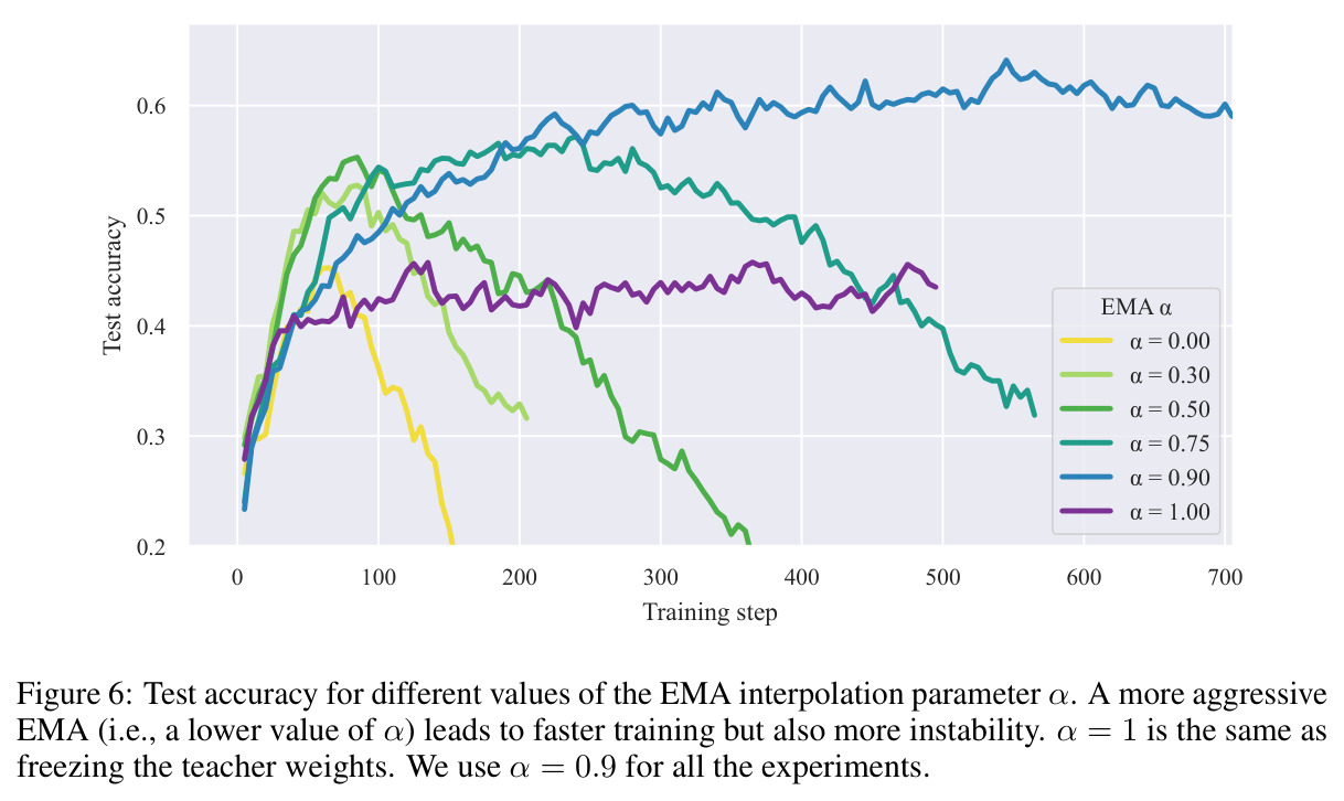 Test accuracy for different values of the EMA interpolation parameter alpha. A more aggressive EMA (i.e., a lower value of alpha) leads to faster training but also more instability. alpha = 1 is the same as freezing the teacher weights. We use alpha = 0.9 for all the experiments.