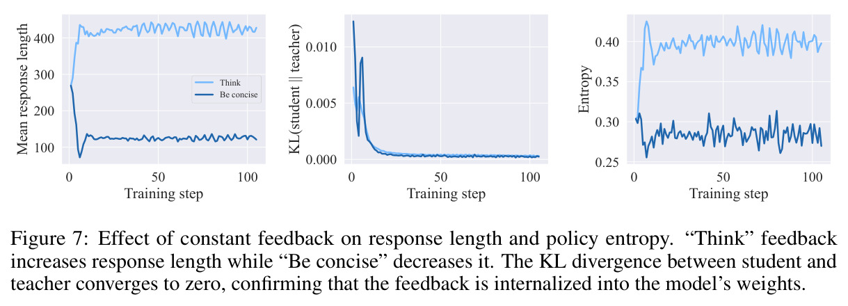 Effect of constant feedback on response length and policy entropy. Think feedback increases response length while Be concise decreases it. The KL divergence between student and teacher converges to zero, confirming that the feedback is internalized into the model's weights.