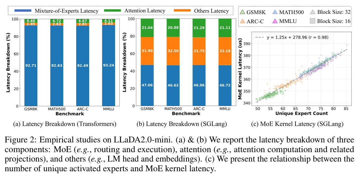 Empirical studies on LLaDA2.0-mini. (a) & (b) We report the latency breakdown of three components: MoE (e.g., routing and execution), attention (e.g., attention computation and related projections), and others (e.g., LM head and embeddings). (c) We present the relationship between the number of unique activated experts and MoE kernel latency.