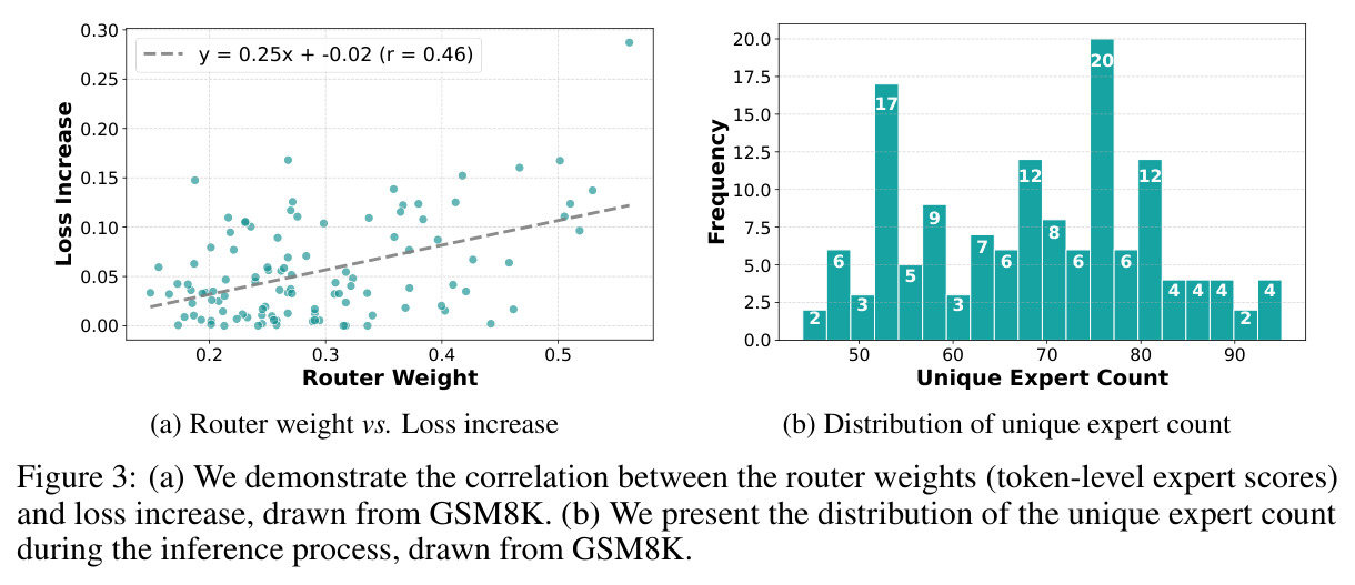 (a) We demonstrate the correlation between the router weights (token-level expert scores) and loss increase, drawn from GSM8K. (b) We present the distribution of the unique expert count during the inference process, drawn from GSM8K.