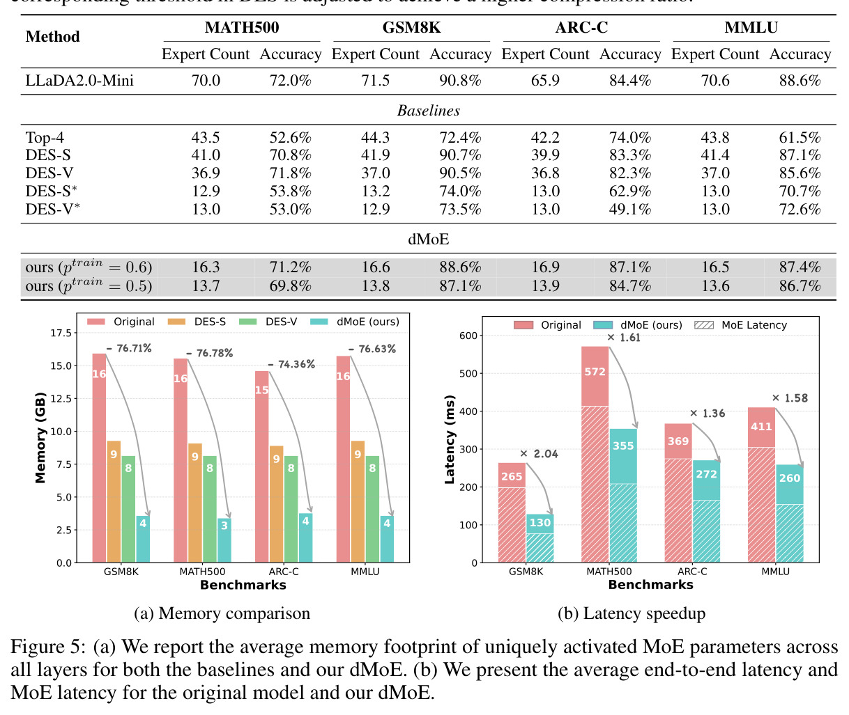 (a) We report the average memory footprint of uniquely activated MoE parameters across all layers for both the baselines and our dMoE. (b) We present the average end-to-end latency and MoE latency for the original model and our dMoE.