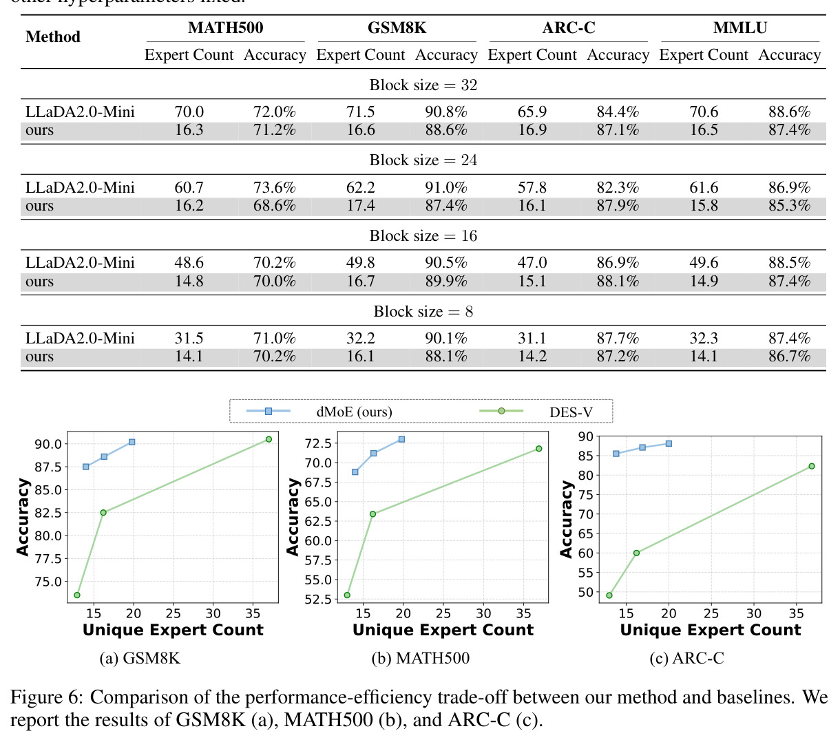 Comparison of the performance-efficiency trade-off between our method and baselines. We report the results of GSM8K (a), MATH500 (b), and ARC-C (c).