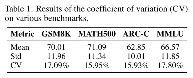 Results of the coefficient of variation (CV) on various benchmarks.
