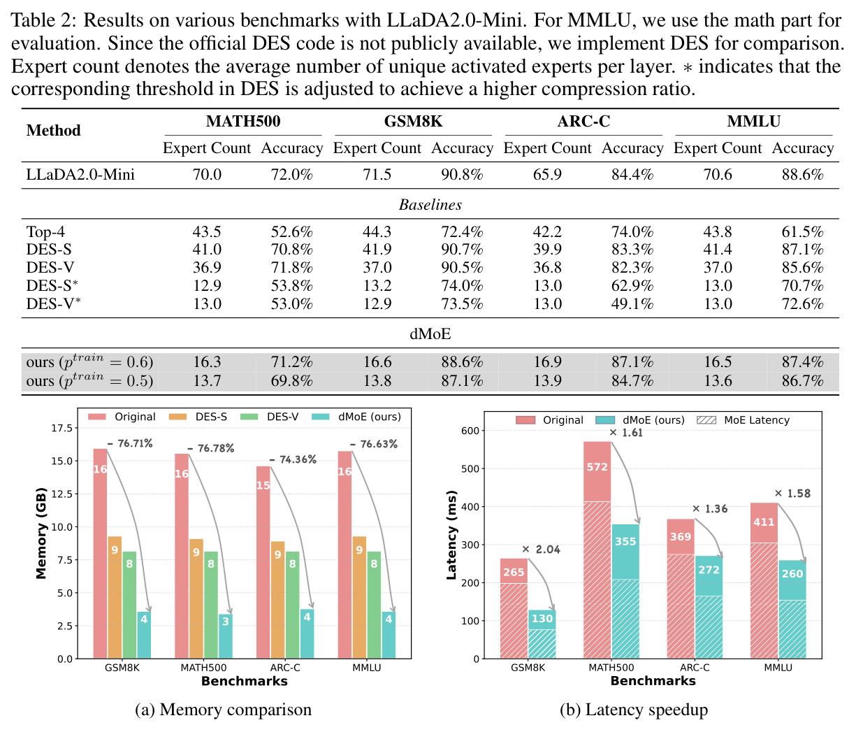 Results on various benchmarks with LLaDA2.0-Mini. For MMLU, we use the math part for evaluation. Since the official DES code is not publicly available, we implement DES for comparison. Expert count denotes the average number of unique activated experts per layer.