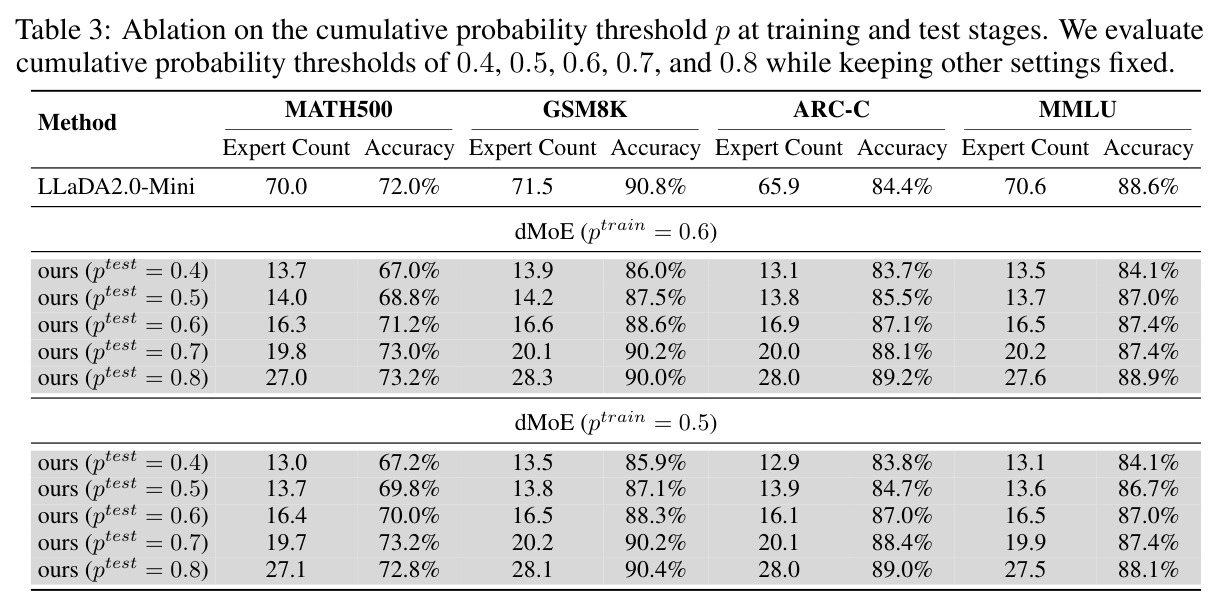 Ablation on the cumulative probability threshold p at training and test stages. We evaluate cumulative probability thresholds of 0.4, 0.5, 0.6, 0.7, and 0.8 while keeping other settings fixed.