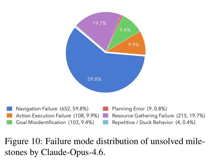 Failure mode distribution of unsolved milestones by Claude-Opus-4.6.