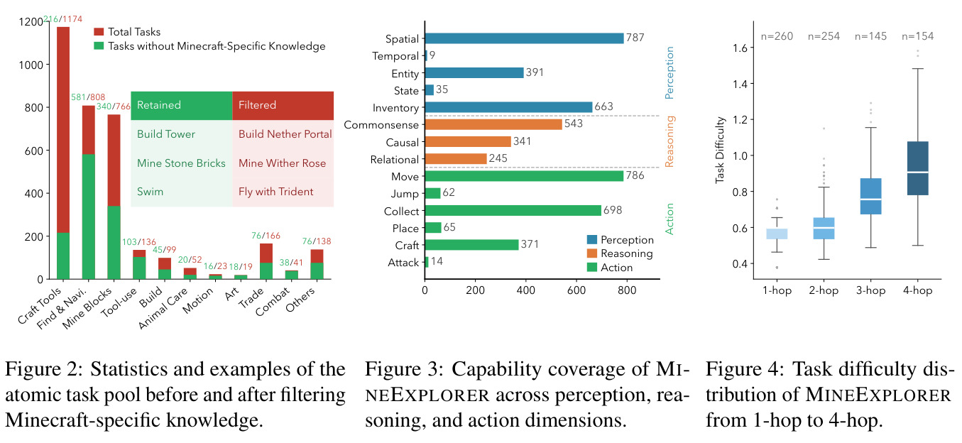 Capability coverage of MineExplorer across perception, reasoning, and action dimensions.
