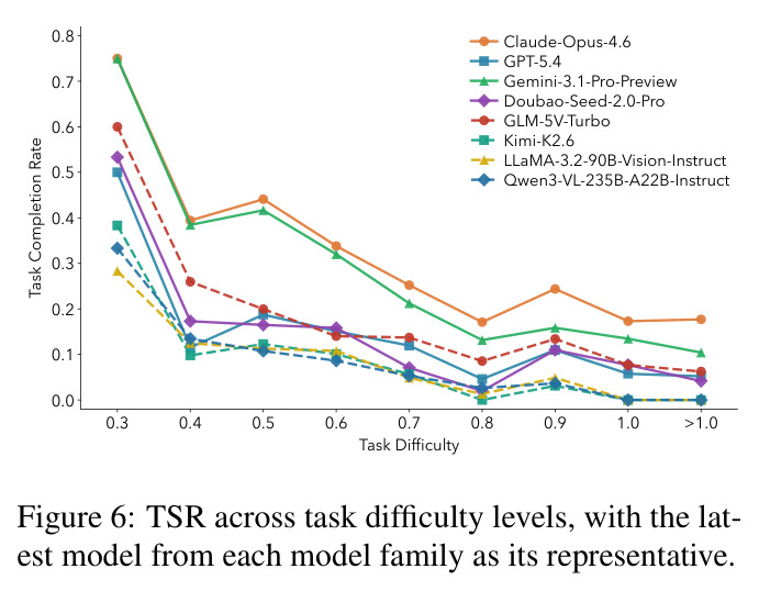 TSR across task difficulty levels.
