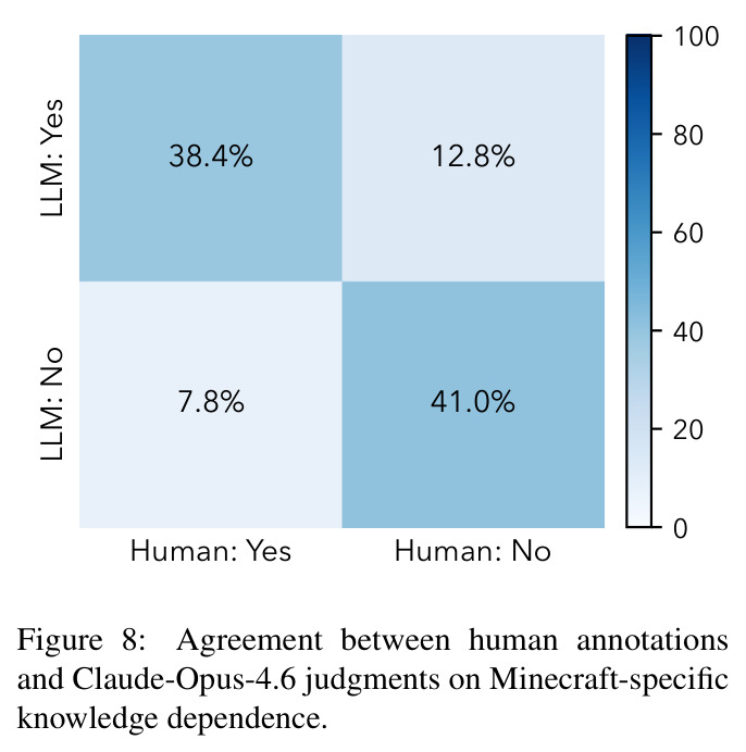 Task difficulty distribution of MineExplorer from 1-hop to 4-hop.