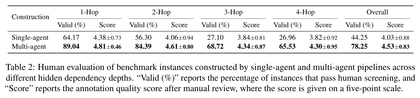 Human evaluation of benchmark instances constructed by single-agent and multi-agent pipelines across different hidden dependency depths.