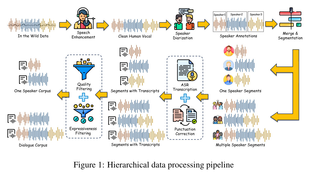 Hierarchical data processing pipeline