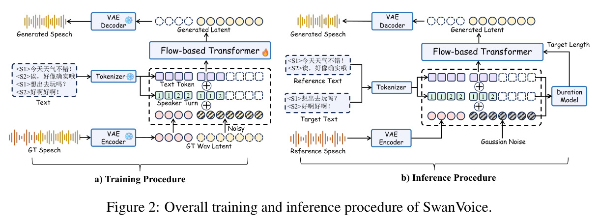 Overall training and inference procedure of SwanVoice